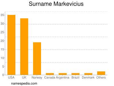 Surname Markevicius