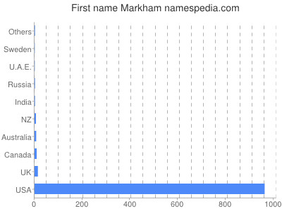 Given name Markham