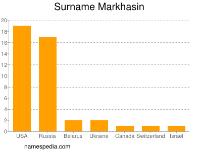 Surname Markhasin