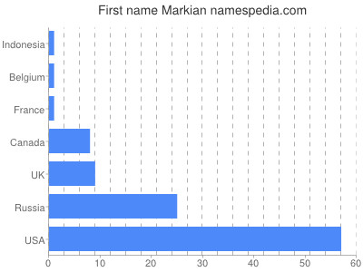 Given name Markian