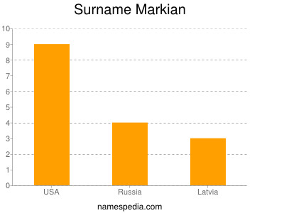 Surname Markian