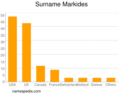 Surname Markides