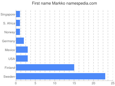 Given name Markko