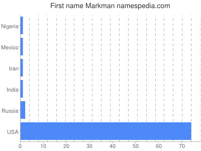 Given name Markman