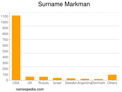 Surname Markman
