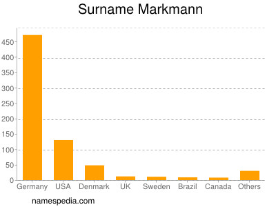 Surname Markmann