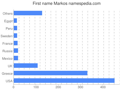 Given name Markos