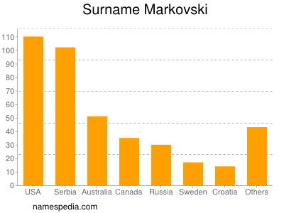 Surname Markovski