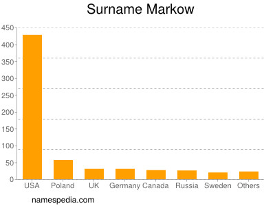 Surname Markow