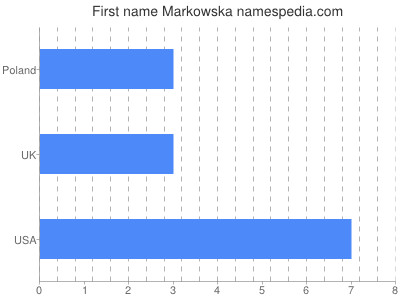 Given name Markowska