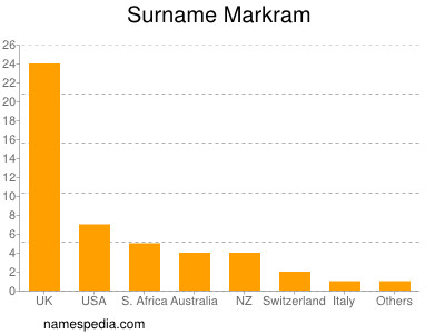 Surname Markram