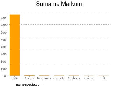 Surname Markum