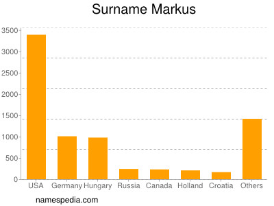 Surname Markus