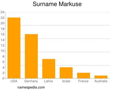 Surname Markuse