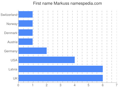 Given name Markuss