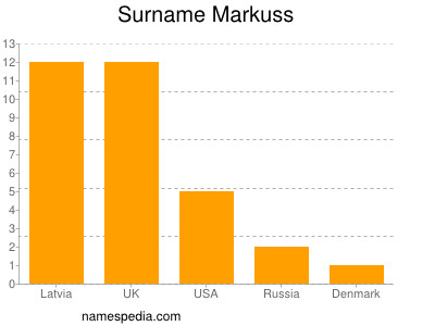 Surname Markuss