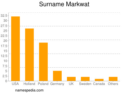Surname Markwat