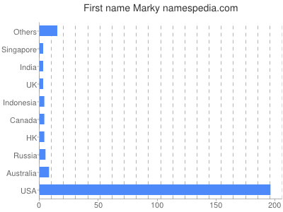 Given name Marky