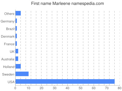 Given name Marleene