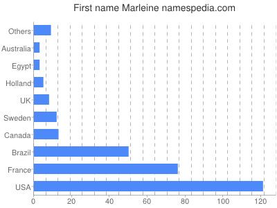 Given name Marleine