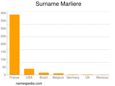 Surname Marliere