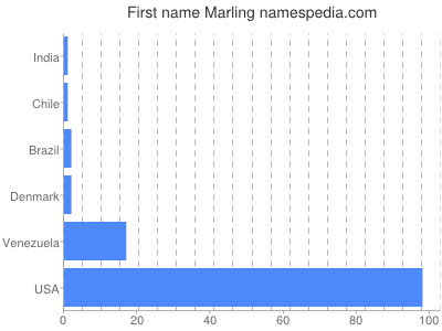 Given name Marling