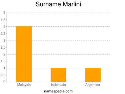 Surname Marlini