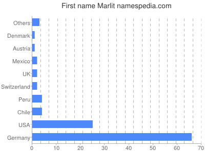 Given name Marlit