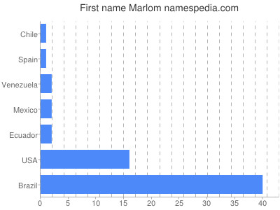 Given name Marlom