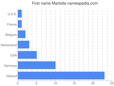 Given name Marlotte