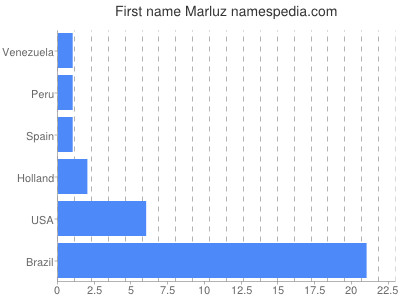 Given name Marluz