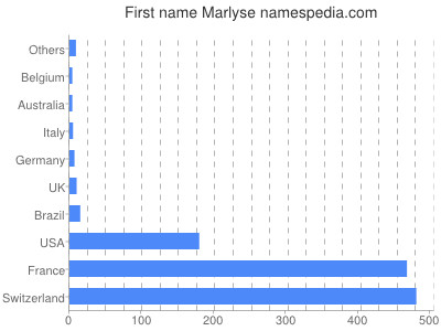 Given name Marlyse