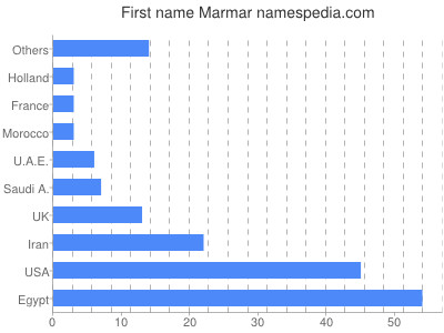 Given name Marmar