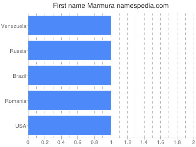 Given name Marmura