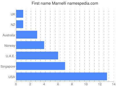 Given name Marnelli