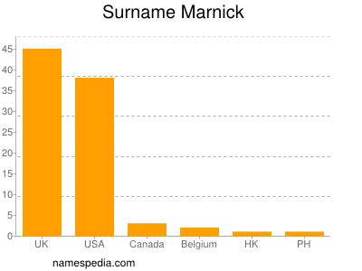 Surname Marnick