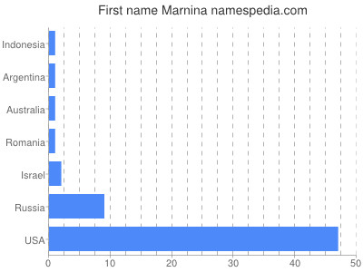 Given name Marnina