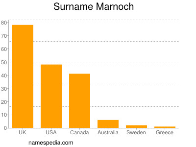 Surname Marnoch