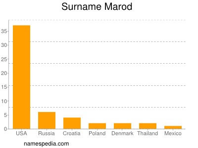 Surname Marod