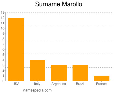 Surname Marollo