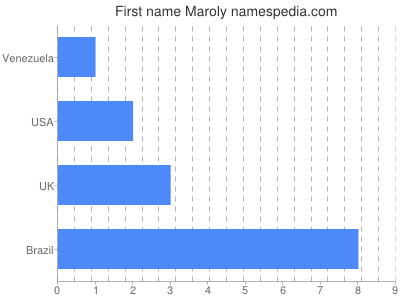 Given name Maroly