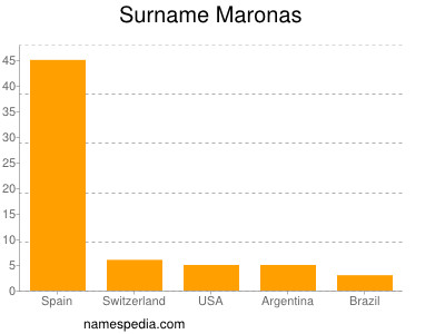 Surname Maronas