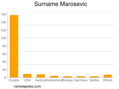 Surname Marosevic
