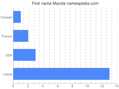 Given name Marote