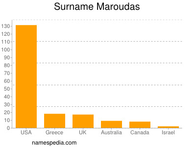 Surname Maroudas