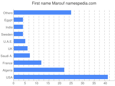 Given name Marouf