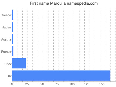 Given name Maroulla