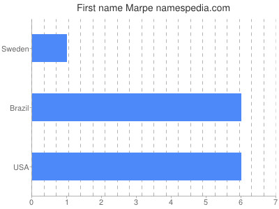 Given name Marpe