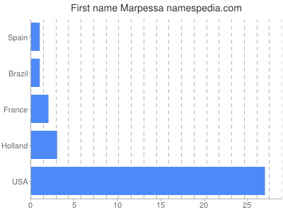 Given name Marpessa