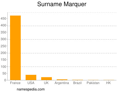 Surname Marquer